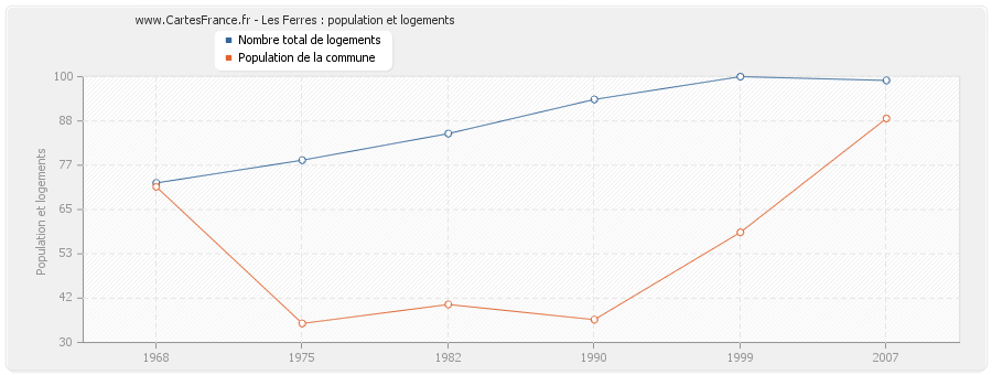 Les Ferres : population et logements